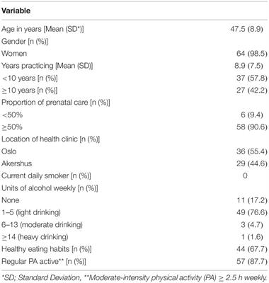 MAMMA MIA! Norwegian Midwives’ Practices and Views About Gestational Weight Gain, Physical Activity, and Nutrition